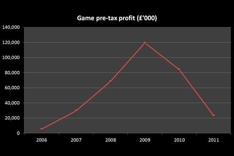 Game's pre-tax profits rocketed as the popularity of video games grew, reaching a peak in 2009.
